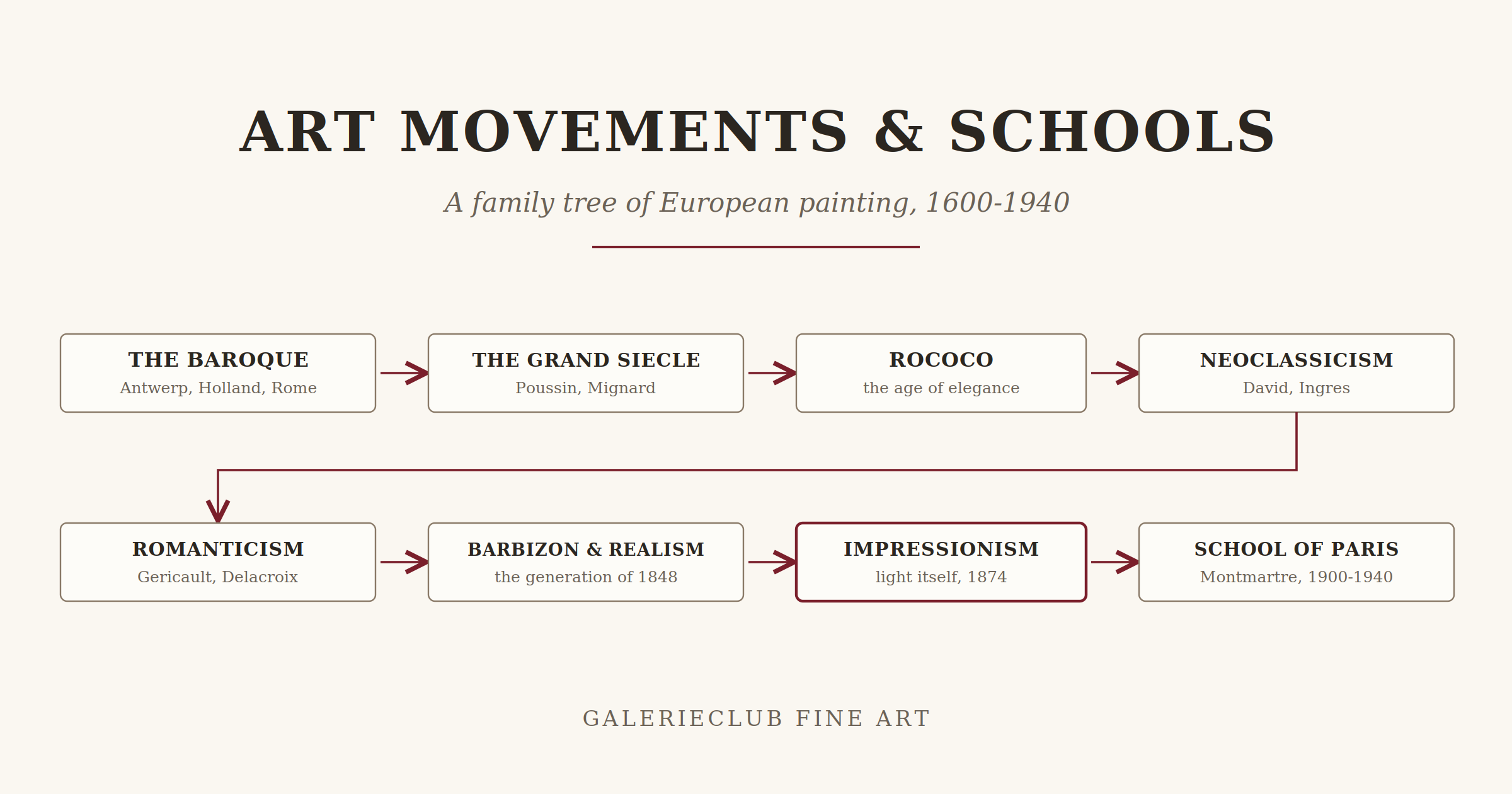 Art Movements & Schools