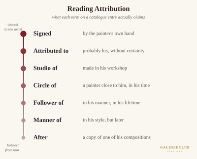 Attribution ladder from signed to after, showing how far a painting stands from the named master